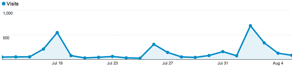 Codefol.io traffic numbers