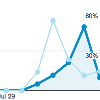 Conversion rates from front page of Rebuilding Rails to a purchase