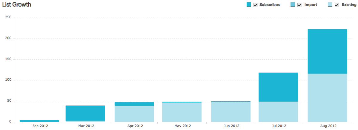 Mailchimp subscriptions by month