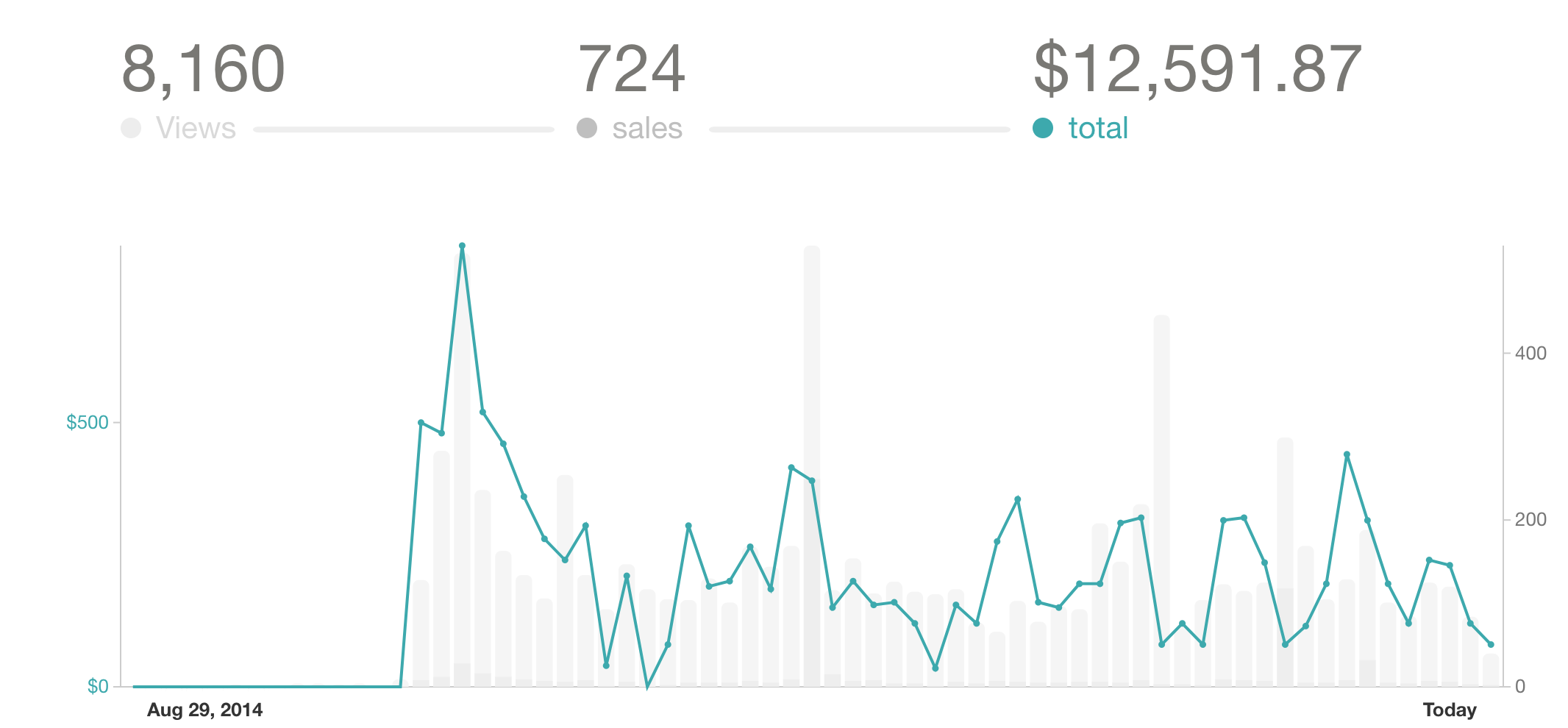 A graph of my Gumroad sales numbers for Rebuilding Rails from 2015 onward.